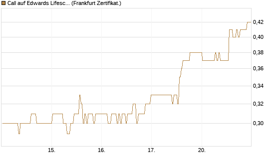 Call auf Edwards Lifesciences Corp [BNP Paribas Emissions- und Handelsges.] Chart
