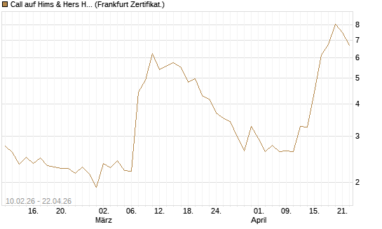Call auf Hims & Hers Health A [BNP Paribas Emissions- und Handelsges.] Chart