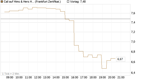 Call auf Hims & Hers Health A [BNP Paribas Emissions- und Handelsges.] Chart