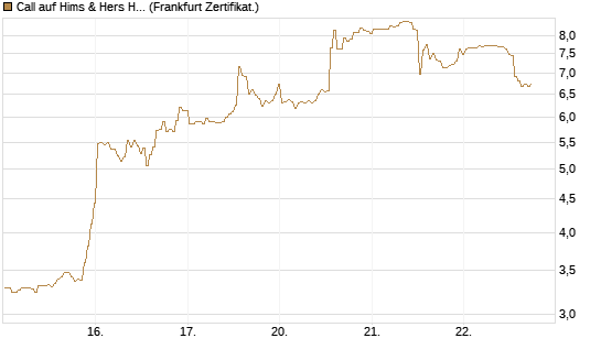 Call auf Hims & Hers Health A [BNP Paribas Emissions- und Handelsges.] Chart