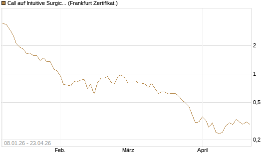 Call auf Intuitive Surgical [BNP Paribas Emissions- und Handelsges.] Chart