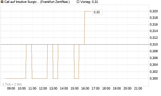 Call auf Intuitive Surgical [BNP Paribas Emissions- und Handelsges.] Chart