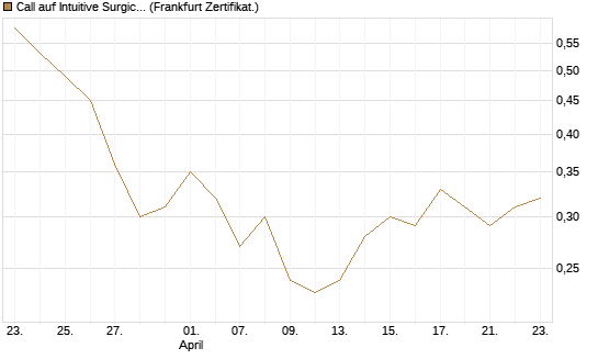 Call auf Intuitive Surgical [BNP Paribas Emissions- und Handelsges.] Chart