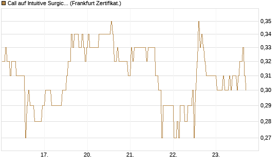Call auf Intuitive Surgical [BNP Paribas Emissions- und Handelsges.] Chart