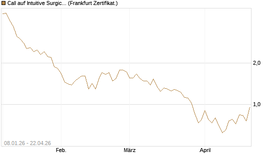 Call auf Intuitive Surgical [BNP Paribas Emissions- und Handelsges.] Chart