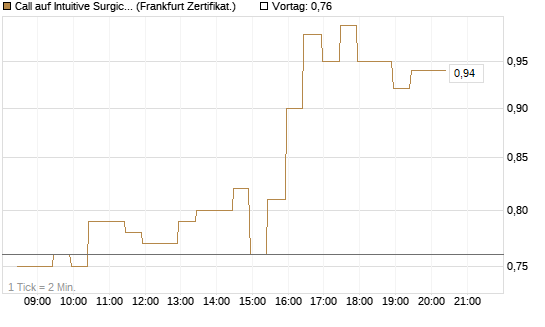 Call auf Intuitive Surgical [BNP Paribas Emissions- und Handelsges.] Chart