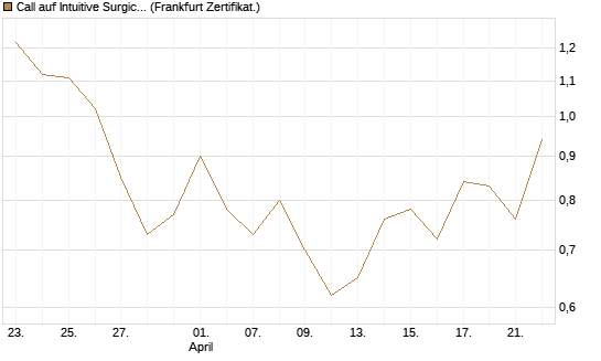 Call auf Intuitive Surgical [BNP Paribas Emissions- und Handelsges.] Chart