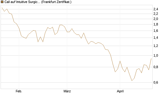 Call auf Intuitive Surgical [BNP Paribas Emissions- und Handelsges.] Chart