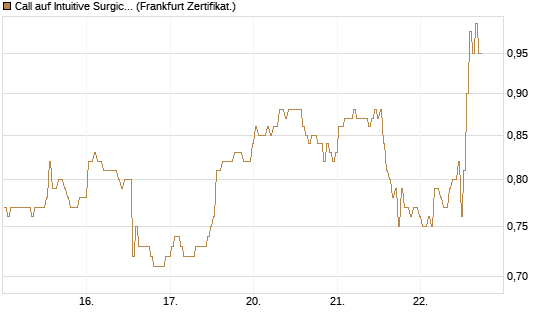 Call auf Intuitive Surgical [BNP Paribas Emissions- und Handelsges.] Chart