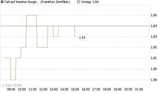 Call auf Intuitive Surgical [BNP Paribas Emissions- und Handelsges.] Chart
