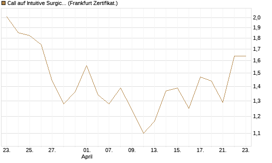 Call auf Intuitive Surgical [BNP Paribas Emissions- und Handelsges.] Chart