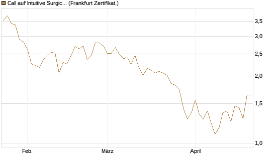Call auf Intuitive Surgical [BNP Paribas Emissions- und Handelsges.] Chart