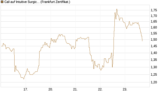Call auf Intuitive Surgical [BNP Paribas Emissions- und Handelsges.] Chart