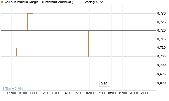 Call auf Intuitive Surgical [BNP Paribas Emissions- und Handelsges.] Chart