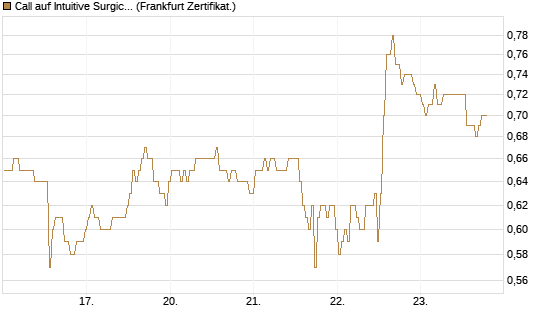 Call auf Intuitive Surgical [BNP Paribas Emissions- und Handelsges.] Chart