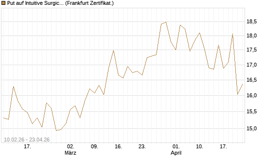 Put auf Intuitive Surgical [BNP Paribas Emissions- und Handelsges.] Chart