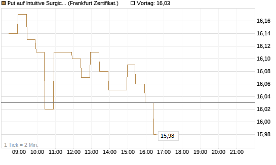 Put auf Intuitive Surgical [BNP Paribas Emissions- und Handelsges.] Chart