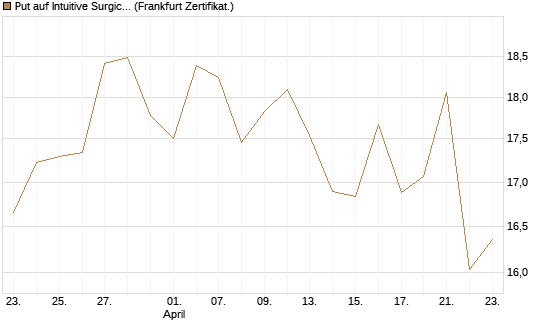 Put auf Intuitive Surgical [BNP Paribas Emissions- und Handelsges.] Chart