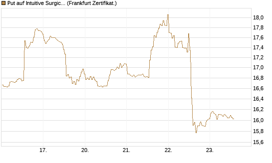 Put auf Intuitive Surgical [BNP Paribas Emissions- und Handelsges.] Chart