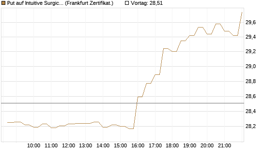 Put auf Intuitive Surgical [BNP Paribas Emissions- und Handelsges.] Chart