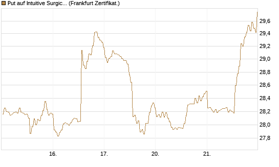 Put auf Intuitive Surgical [BNP Paribas Emissions- und Handelsges.] Chart