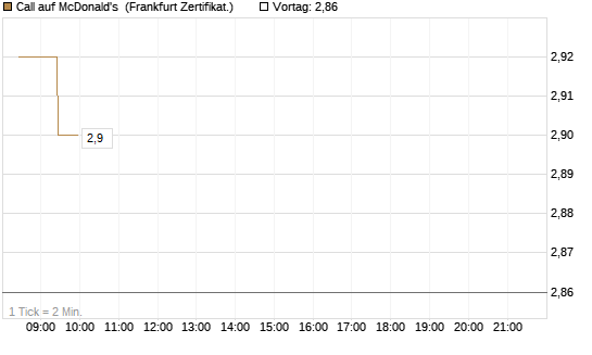 Call auf McDonald's [BNP Paribas Emissions- und Handelsges.] Chart