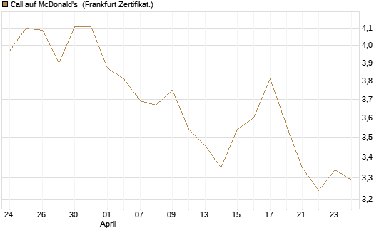 Call auf McDonald's [BNP Paribas Emissions- und Handelsges.] Chart