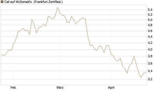 Call auf McDonald's [BNP Paribas Emissions- und Handelsges.] Chart
