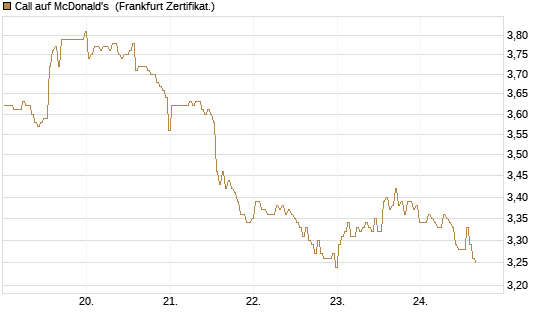 Call auf McDonald's [BNP Paribas Emissions- und Handelsges.] Chart