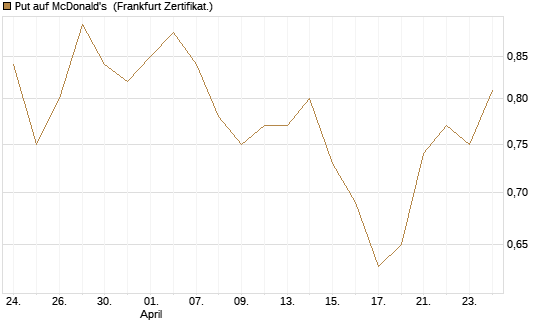 Put auf McDonald's [BNP Paribas Emissions- und Handelsges.] Chart