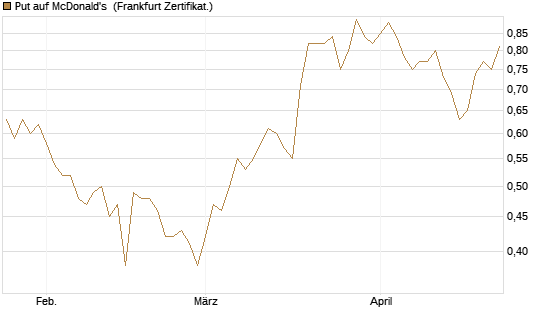 Put auf McDonald's [BNP Paribas Emissions- und Handelsges.] Chart