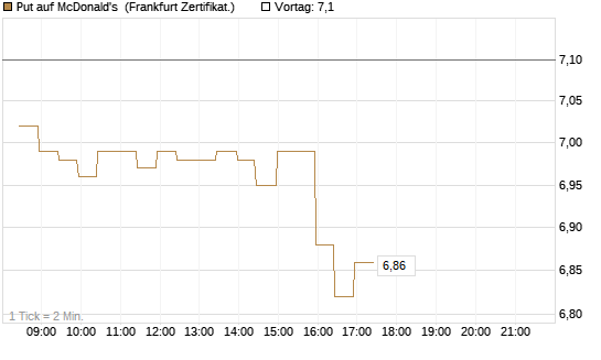 Put auf McDonald's [BNP Paribas Emissions- und Handelsges.] Chart