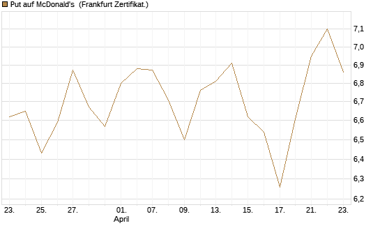 Put auf McDonald's [BNP Paribas Emissions- und Handelsges.] Chart