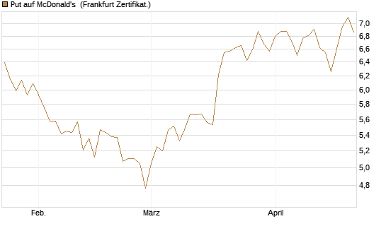 Put auf McDonald's [BNP Paribas Emissions- und Handelsges.] Chart