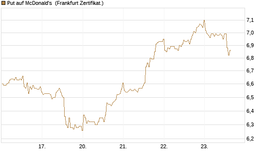 Put auf McDonald's [BNP Paribas Emissions- und Handelsges.] Chart