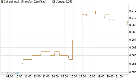 Call auf Intuit [BNP Paribas Emissions- und Handelsges.] Chart