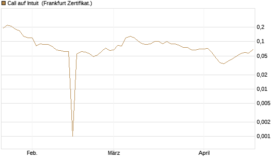 Call auf Intuit [BNP Paribas Emissions- und Handelsges.] Chart