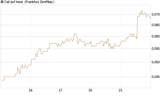 Call auf Intuit [BNP Paribas Emissions- und Handelsges.] Chart