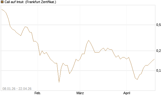 Call auf Intuit [BNP Paribas Emissions- und Handelsges.] Chart