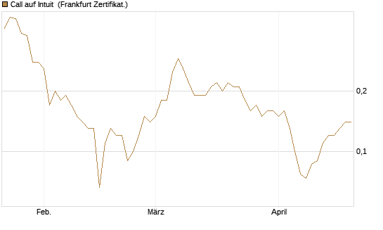 Call auf Intuit [BNP Paribas Emissions- und Handelsges.] Chart