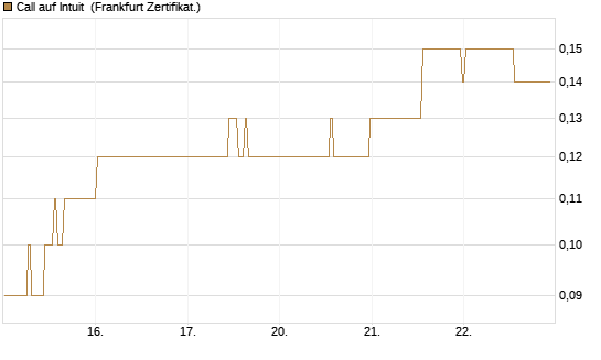 Call auf Intuit [BNP Paribas Emissions- und Handelsges.] Chart