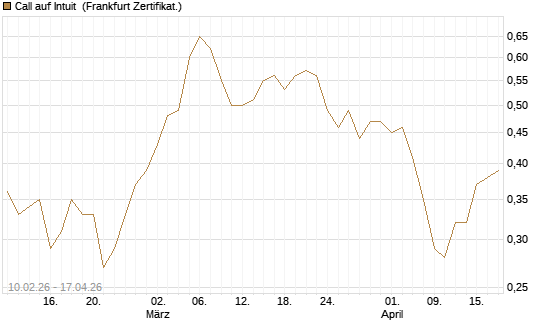 Call auf Intuit [BNP Paribas Emissions- und Handelsges.] Chart