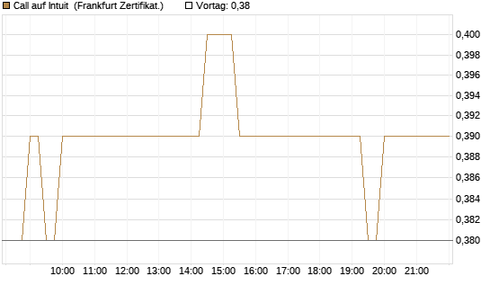 Call auf Intuit [BNP Paribas Emissions- und Handelsges.] Chart