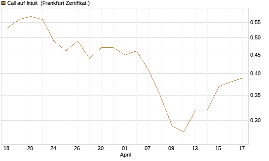 Call auf Intuit [BNP Paribas Emissions- und Handelsges.] Chart