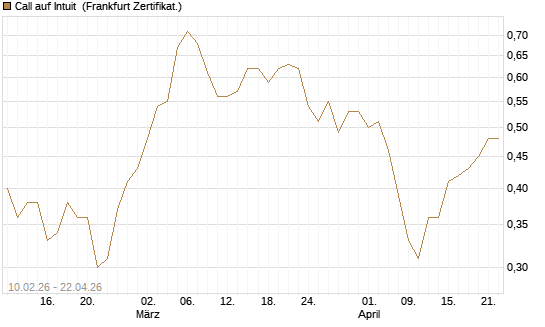 Call auf Intuit [BNP Paribas Emissions- und Handelsges.] Chart