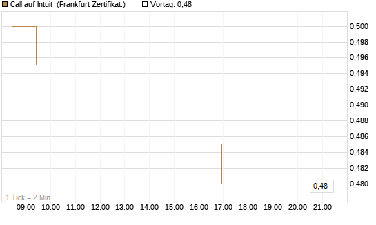 Call auf Intuit [BNP Paribas Emissions- und Handelsges.] Chart