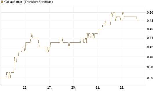 Call auf Intuit [BNP Paribas Emissions- und Handelsges.] Chart