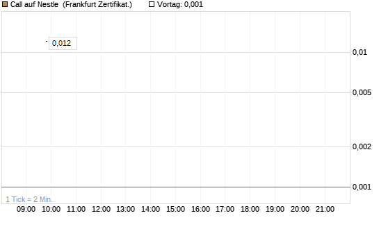 Call auf Nestle [BNP Paribas Emissions- und Handelsges.] Chart