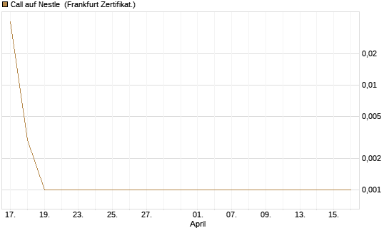 Call auf Nestle [BNP Paribas Emissions- und Handelsges.] Chart