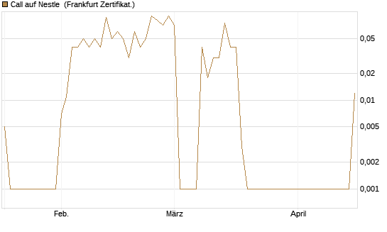 Call auf Nestle [BNP Paribas Emissions- und Handelsges.] Chart